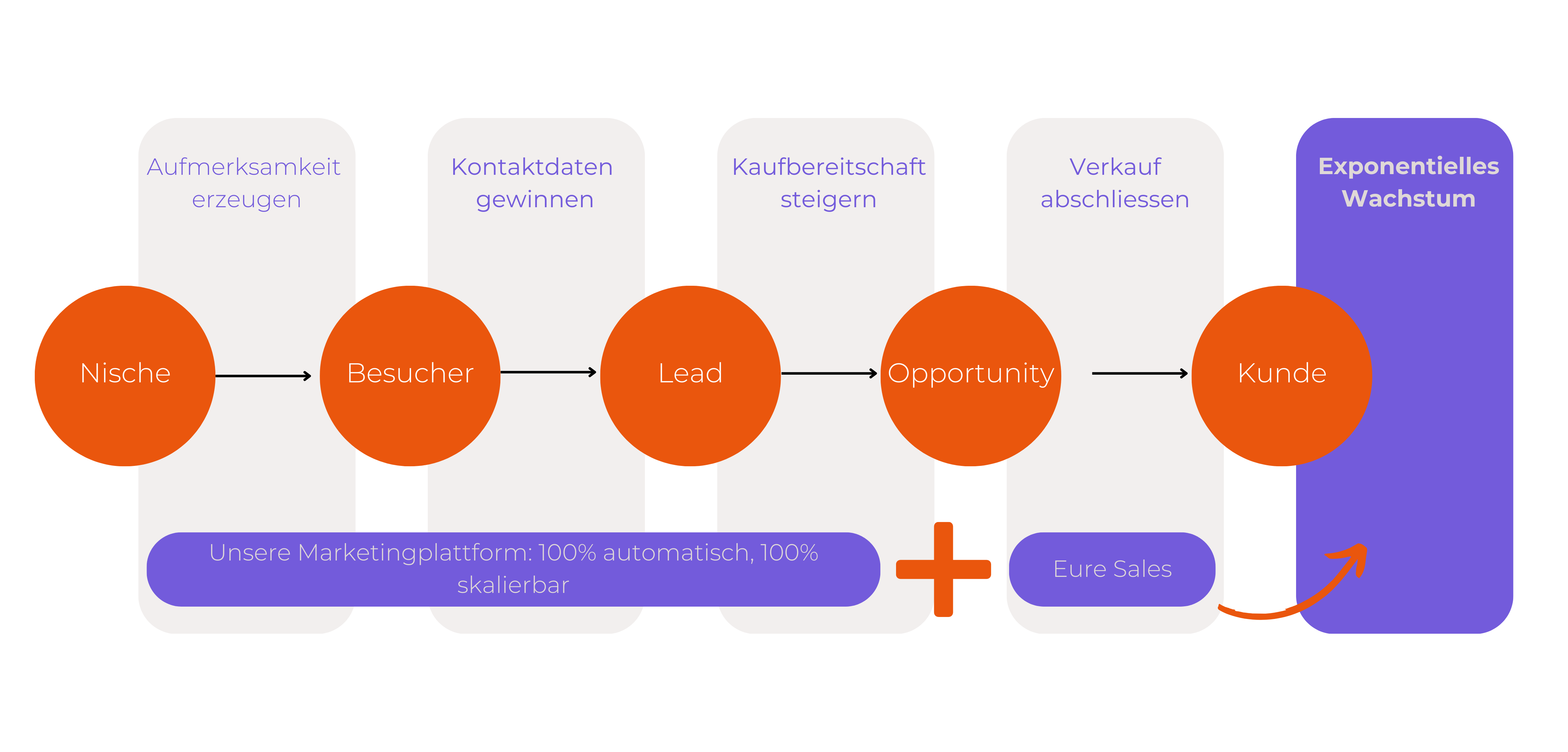 CustomerJourney Hubspot, Marketing Automatisierung